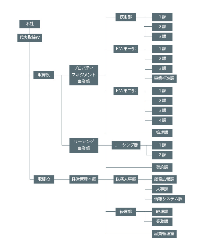 組織図