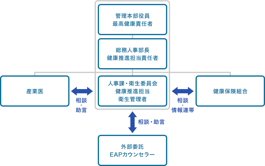 推進体制図