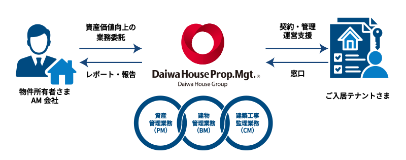 DaiwaHouseProp.Mgt.,大和ハウスグループ　資産管理業務（PM）　建物管理業務（BM）　建築工事管理業務（CM）